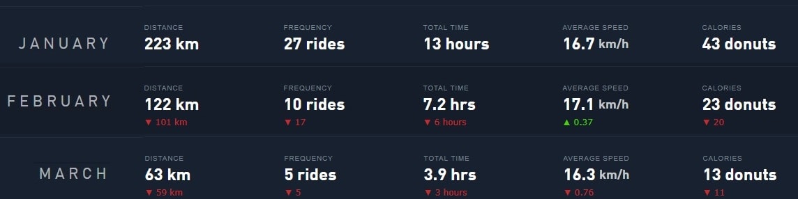 Progress of Cycling/Running goal Goal2